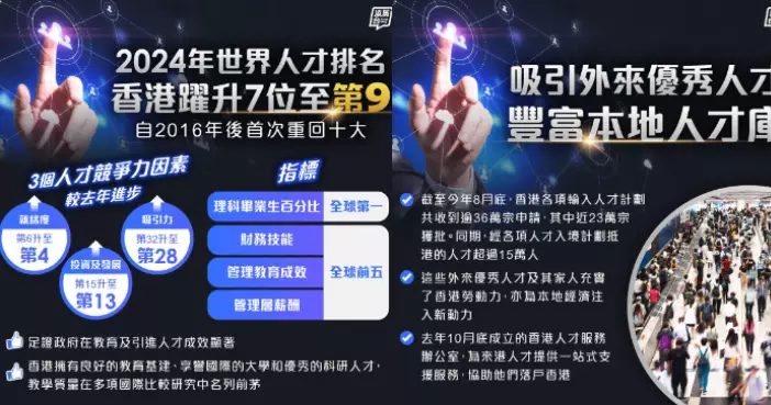 《2024年世界人才排名》 出爐 香港重返十大之列大幅升至第9位