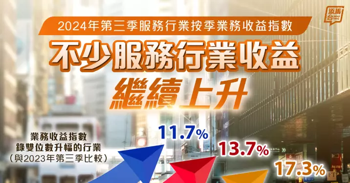 胡健民：服務行業按季業務收益指數出爐 不少服務業業務收益續上升