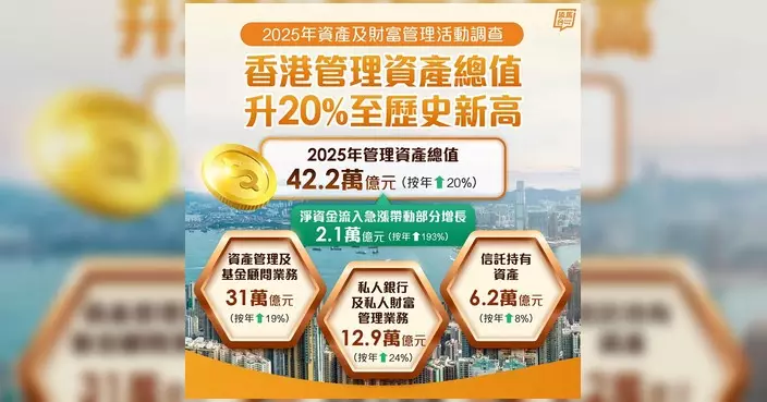 香港資產及財富管理業規模創歷史新高 去年總資產達42.2萬億元