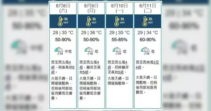 天文台錄143年來最高溫 打鼓嶺一度達42度