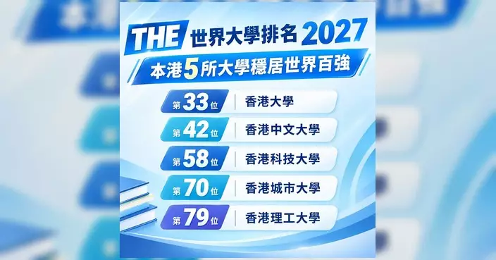 五大大學續居世界百強 蔡若蓮指彰顯香港教育實力